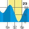Kingston tide chart for Monday, February 23, 2026