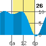 Kingston tide chart for Thursday, February 26, 2026