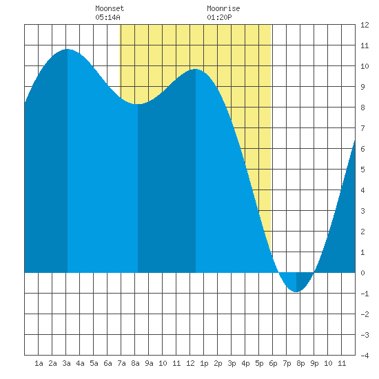 Kingston tide chart for Friday, February 27, 2026