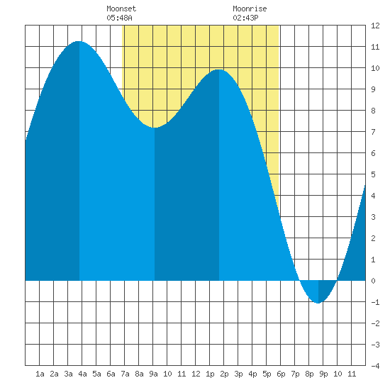 Kingston tide chart for Saturday, February 28, 2026