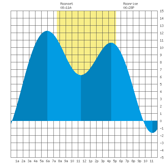 Kingston tide chart for Monday, February 2, 2026