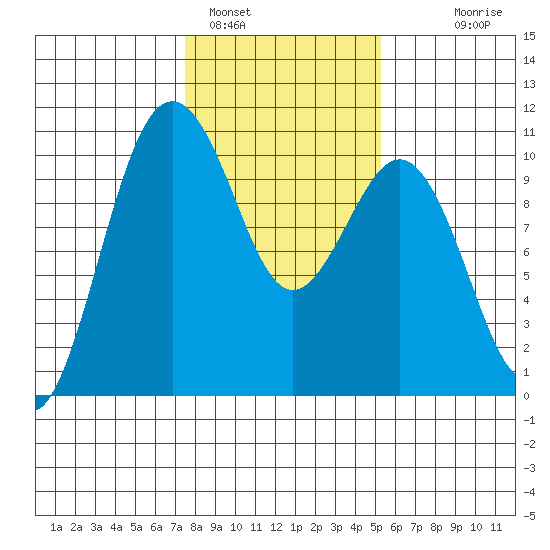 Kingston tide chart for Wednesday, February 4, 2026