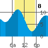 Kingston tide chart for Sunday, February 8, 2026