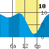 Kingston tide chart for Tuesday, March 10, 2026