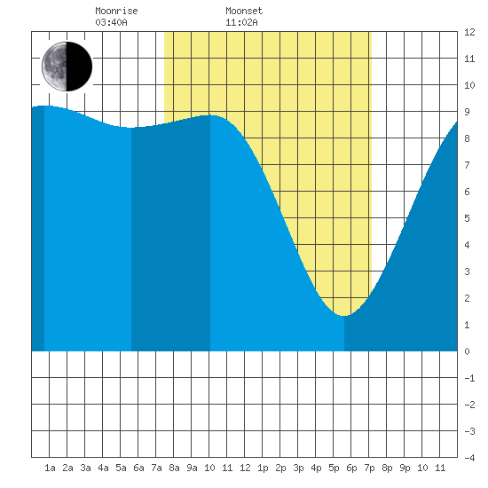 Kingston tide chart for Wednesday, March 11, 2026