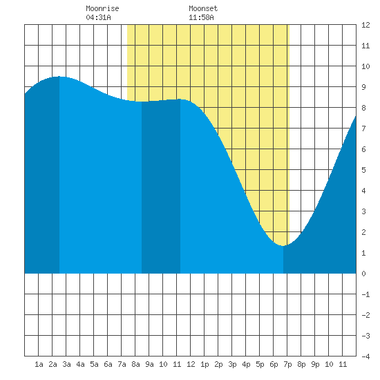 Kingston tide chart for Thursday, March 12, 2026