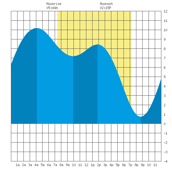 Kingston tide chart for Saturday, March 14, 2026