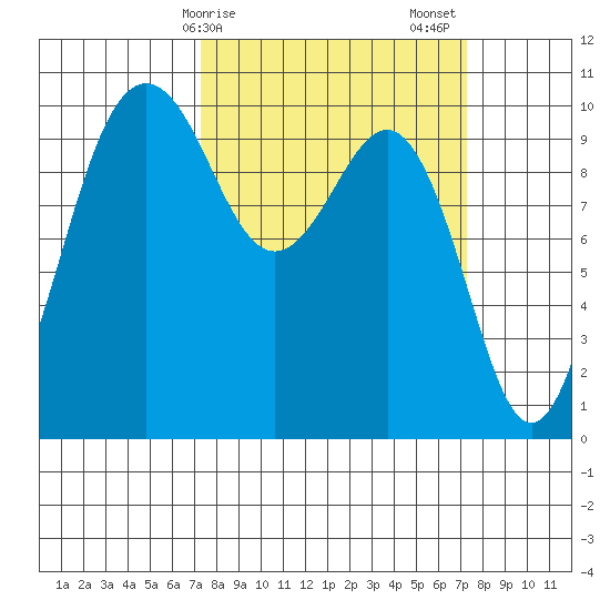 Kingston tide chart for Monday, March 16, 2026