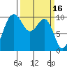 Kingston tide chart for Monday, March 16, 2026