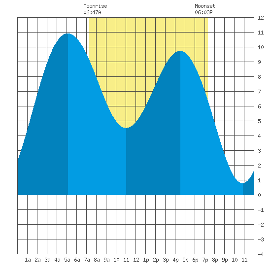 Kingston tide chart for Tuesday, March 17, 2026