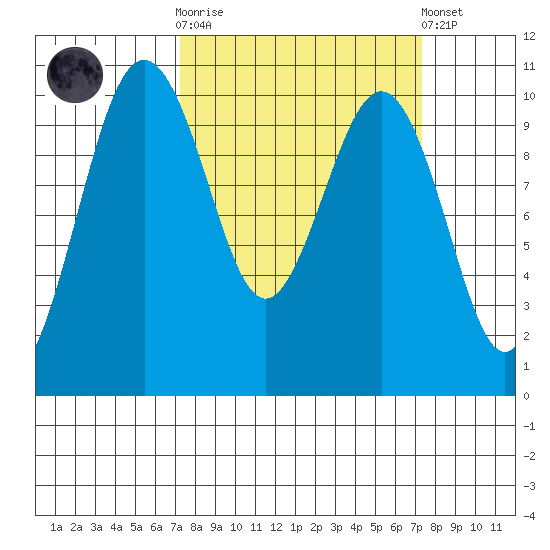 Kingston tide chart for Wednesday, March 18, 2026