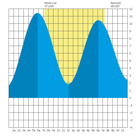 Kingston tide chart for Thursday, March 19, 2026
