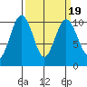 Kingston tide chart for Thursday, March 19, 2026