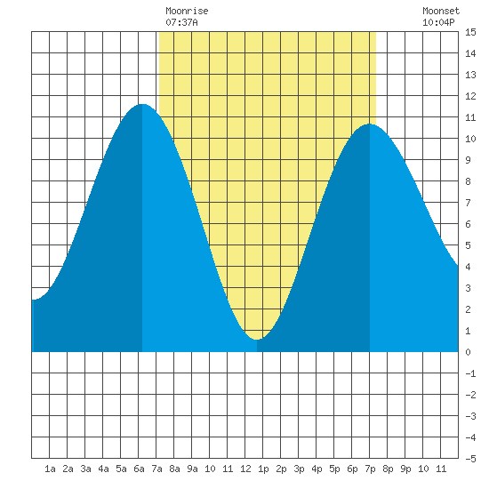 Kingston tide chart for Friday, March 20, 2026