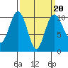 Kingston tide chart for Friday, March 20, 2026