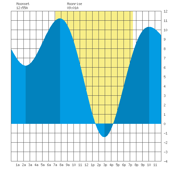Kingston tide chart for Monday, March 23, 2026