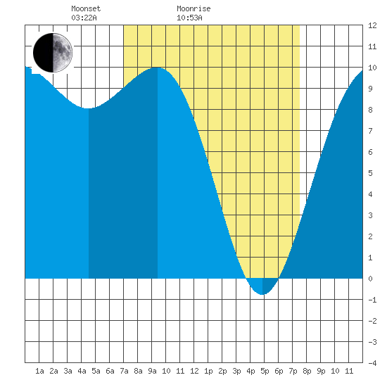Kingston tide chart for Wednesday, March 25, 2026