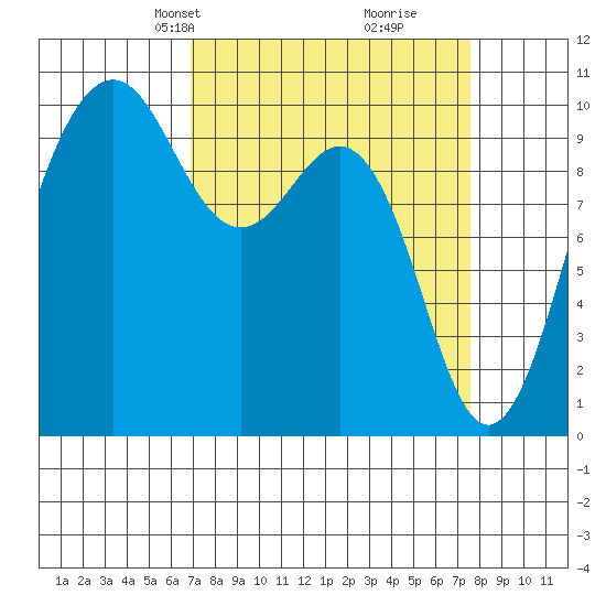 Kingston tide chart for Saturday, March 28, 2026