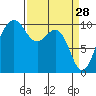 Kingston tide chart for Saturday, March 28, 2026