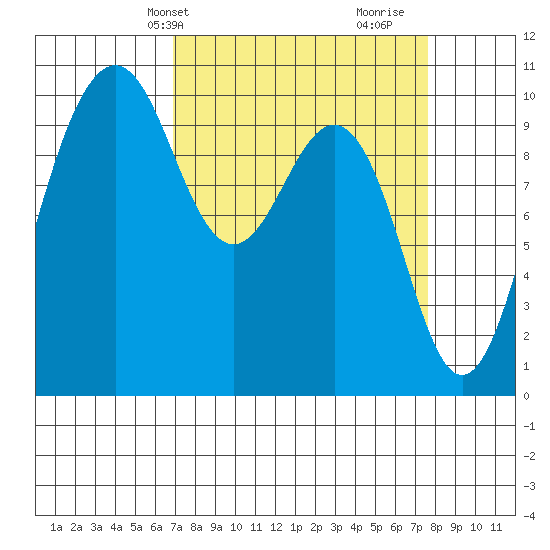 Kingston tide chart for Sunday, March 29, 2026