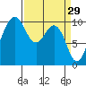 Kingston tide chart for Sunday, March 29, 2026
