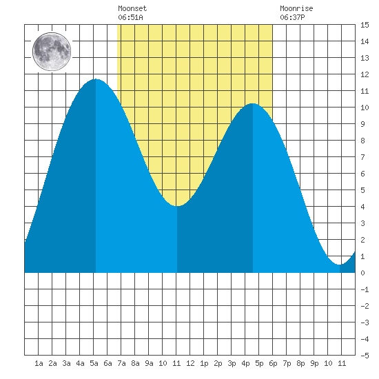 Kingston tide chart for Tuesday, March 3, 2026