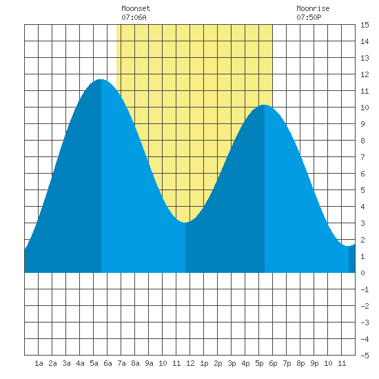 Kingston tide chart for Wednesday, March 4, 2026