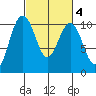 Kingston tide chart for Wednesday, March 4, 2026