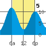 Kingston tide chart for Thursday, March 5, 2026