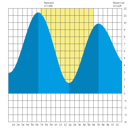 Kingston tide chart for Friday, March 6, 2026