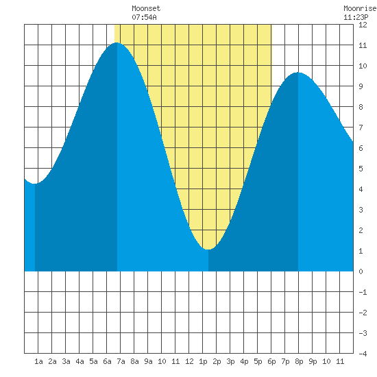 Kingston tide chart for Saturday, March 7, 2026