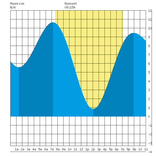 Kingston tide chart for Sunday, March 8, 2026