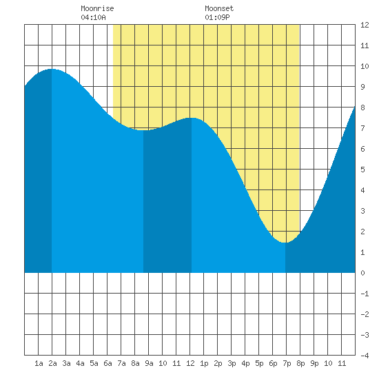 Kingston tide chart for Saturday, April 11, 2026