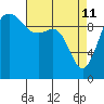 Kingston tide chart for Saturday, April 11, 2026