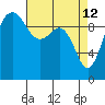 Kingston tide chart for Sunday, April 12, 2026