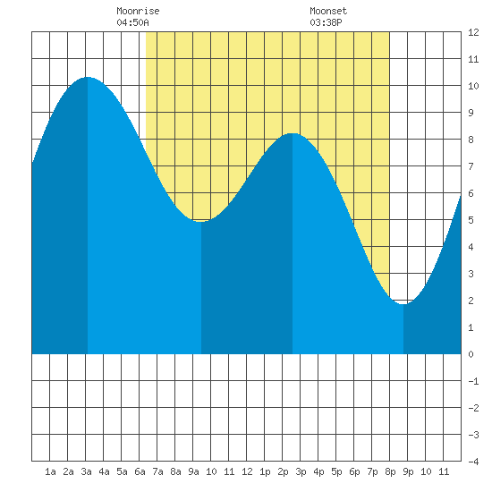 Kingston tide chart for Monday, April 13, 2026