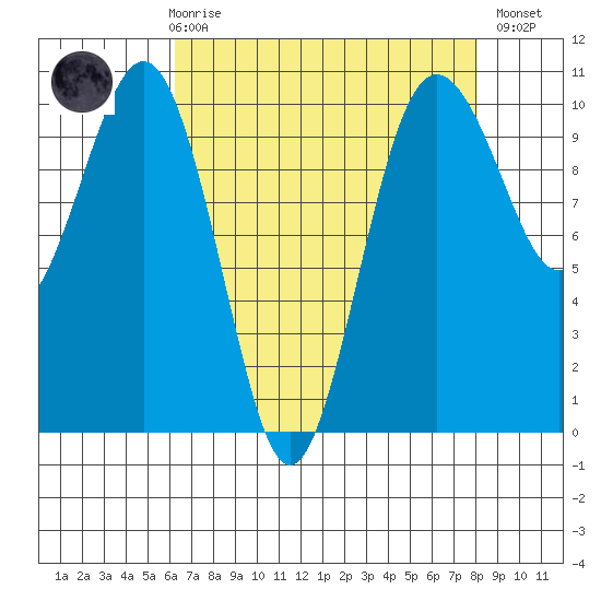 Kingston tide chart for Friday, April 17, 2026