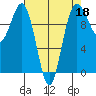 Kingston tide chart for Saturday, April 18, 2026