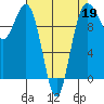 Kingston tide chart for Sunday, April 19, 2026