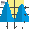 Kingston tide chart for Wednesday, April 1, 2026