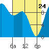 Kingston tide chart for Friday, April 24, 2026