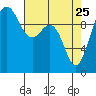 Kingston tide chart for Saturday, April 25, 2026