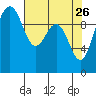 Kingston tide chart for Sunday, April 26, 2026