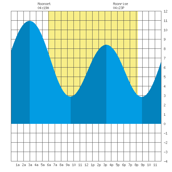 Kingston tide chart for Monday, April 27, 2026