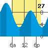Kingston tide chart for Monday, April 27, 2026