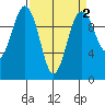 Kingston tide chart for Thursday, April 2, 2026