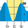 Kingston tide chart for Thursday, April 30, 2026