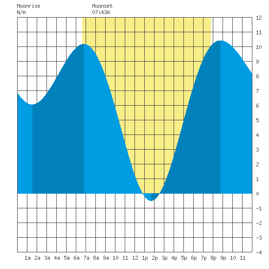 Kingston tide chart for Sunday, April 5, 2026