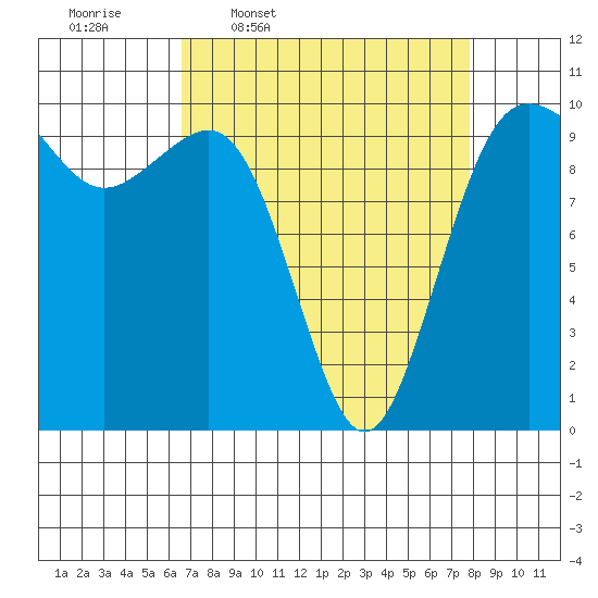Kingston tide chart for Tuesday, April 7, 2026