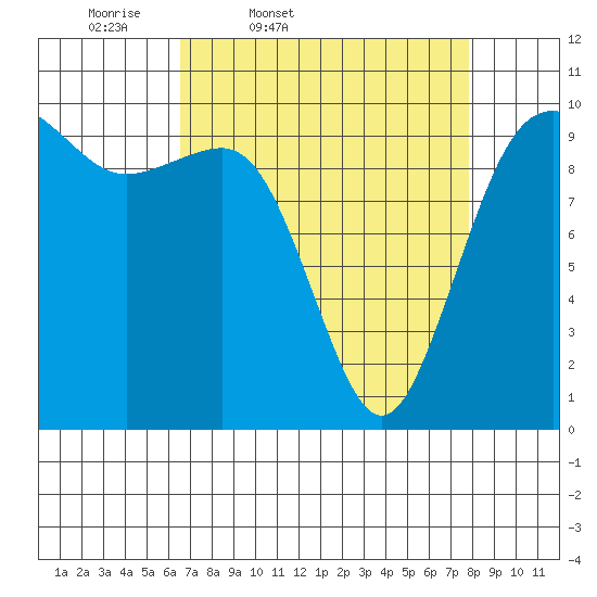 Kingston tide chart for Wednesday, April 8, 2026